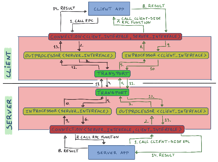 Modern C++ lightweight binary RPC framework without code generation